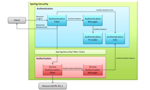 Spring on sale security javatpoint