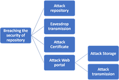 healthcare managed security services