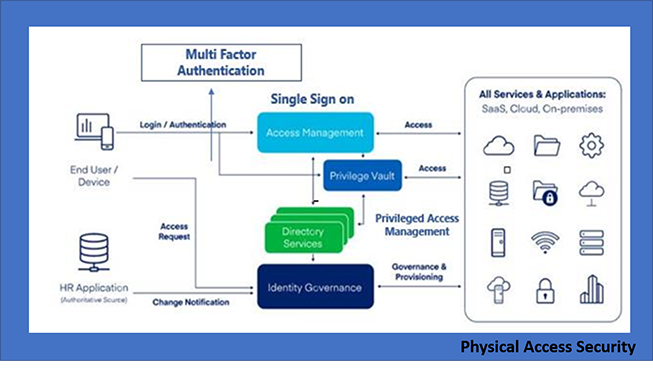 Comprehensive IAM for Digital Identities in Hybrid & Cloud Infra - Long ...