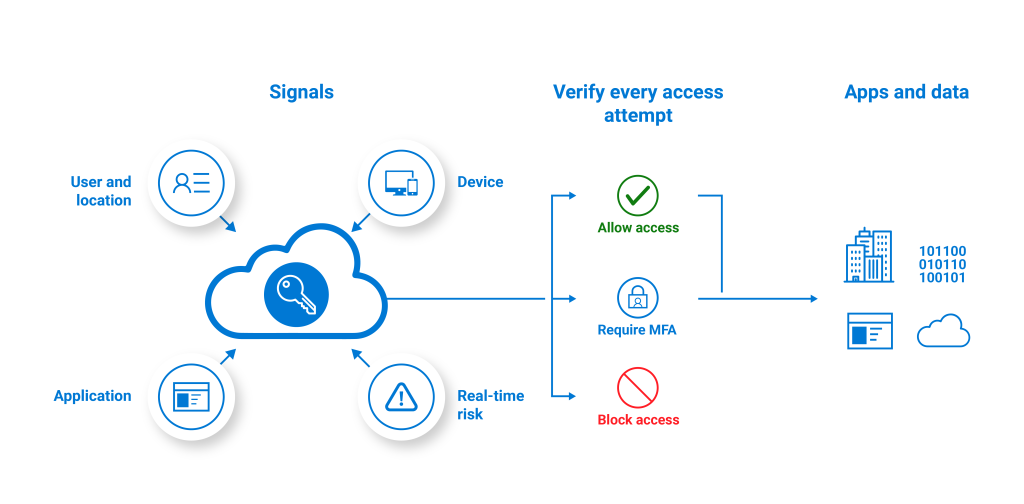 Cloud Adoption Solutions Devops